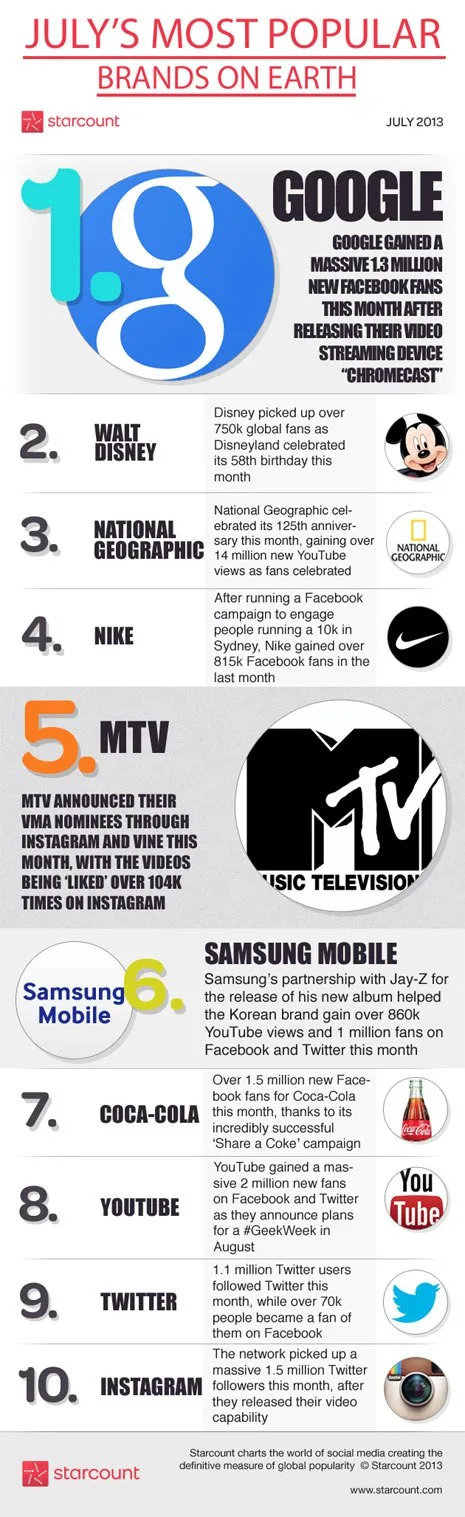 Infografía sobre las marcas más populares del mundo
